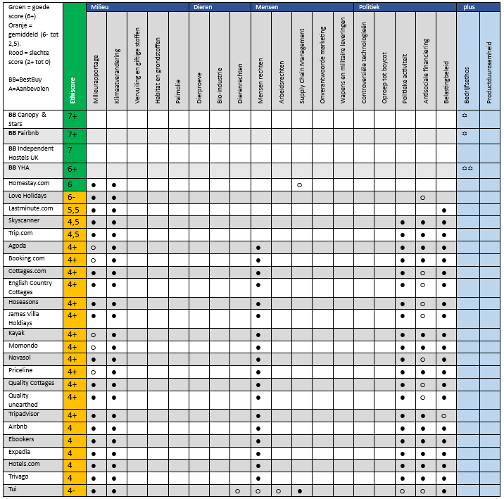 Productbeoordelingen boekingbedrijven