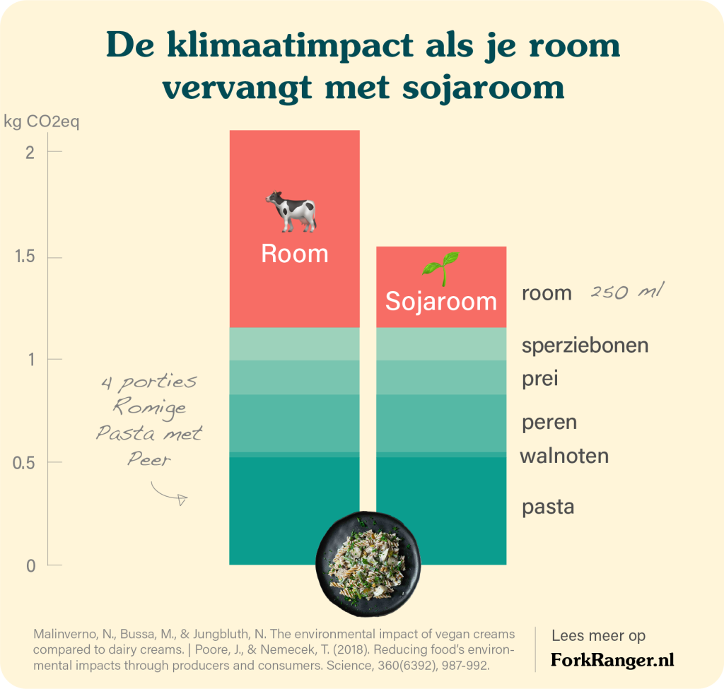 dairy vs soy cream NL 1024x975 3