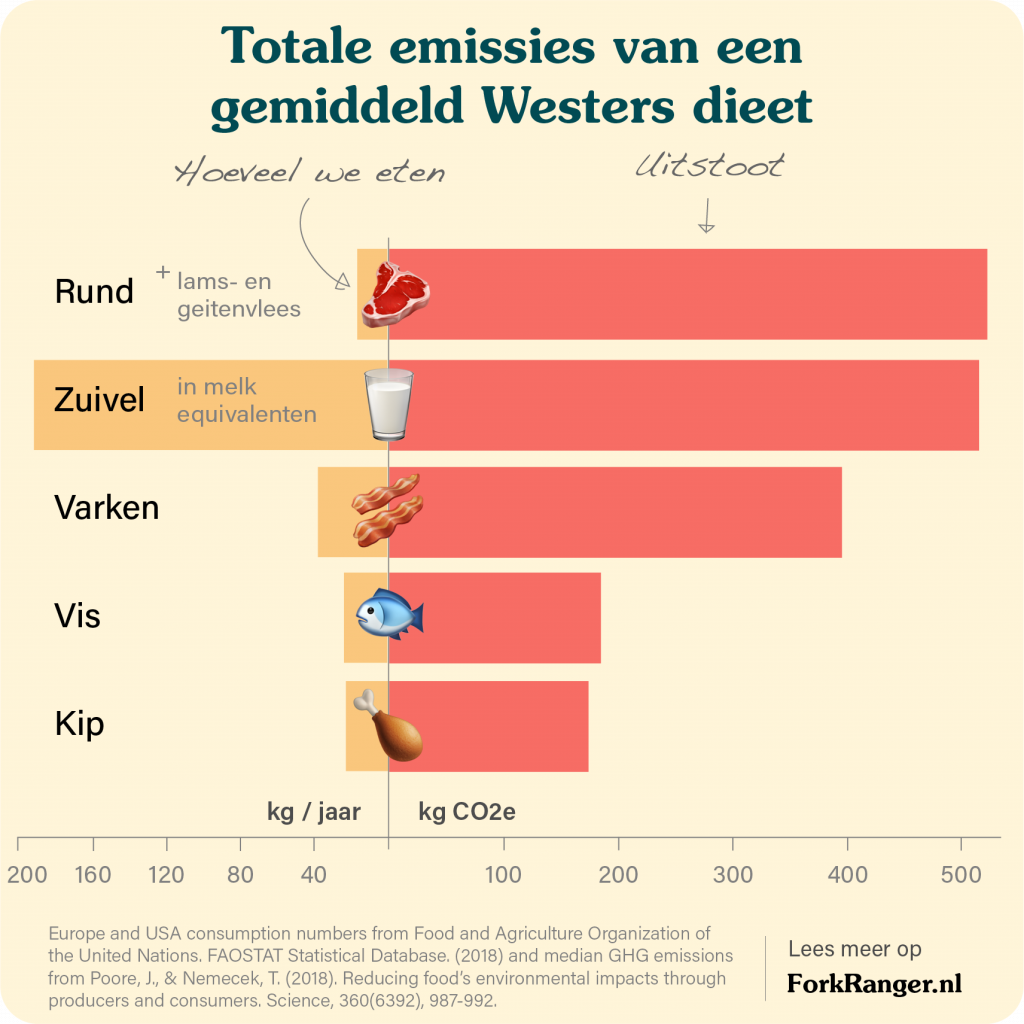 total emissions of Western diet NL 1024x1024 2