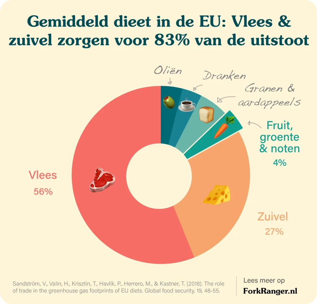 division of co2 in diet NL.png 2