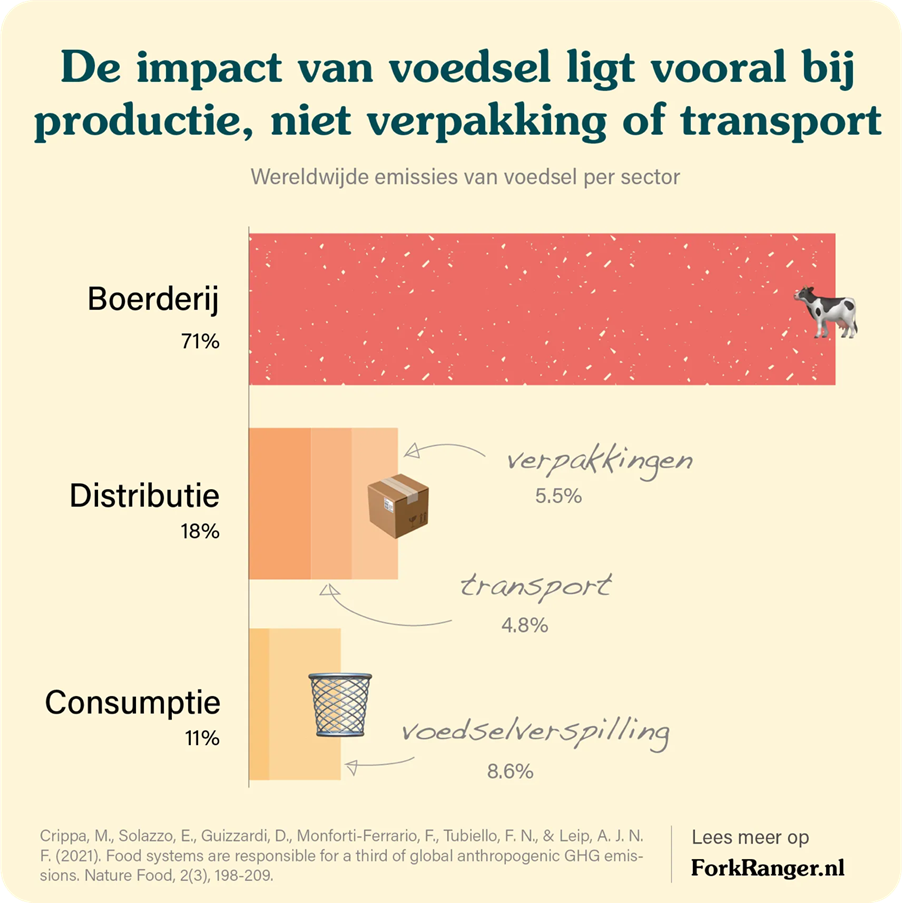 Lokaal voedsel: ga met Fork Ranger mee op microavontuur! 1 impact lokaal voedsel productie