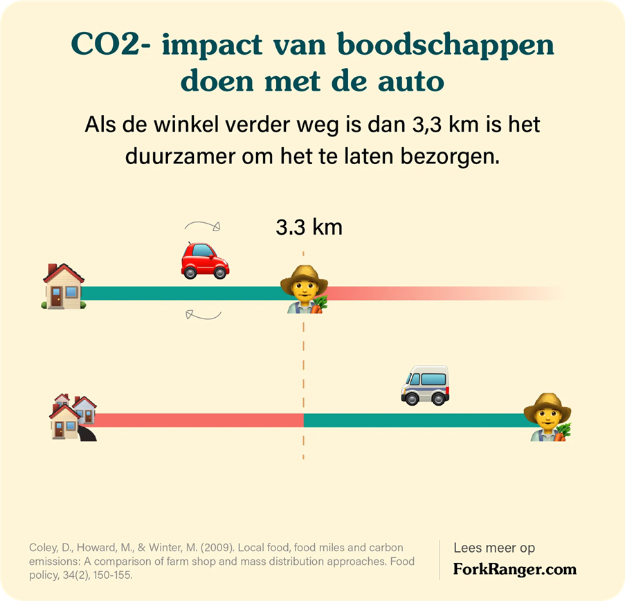 Lokaal voedsel: ga met Fork Ranger mee op microavontuur! 2 Impact boodschappen auto