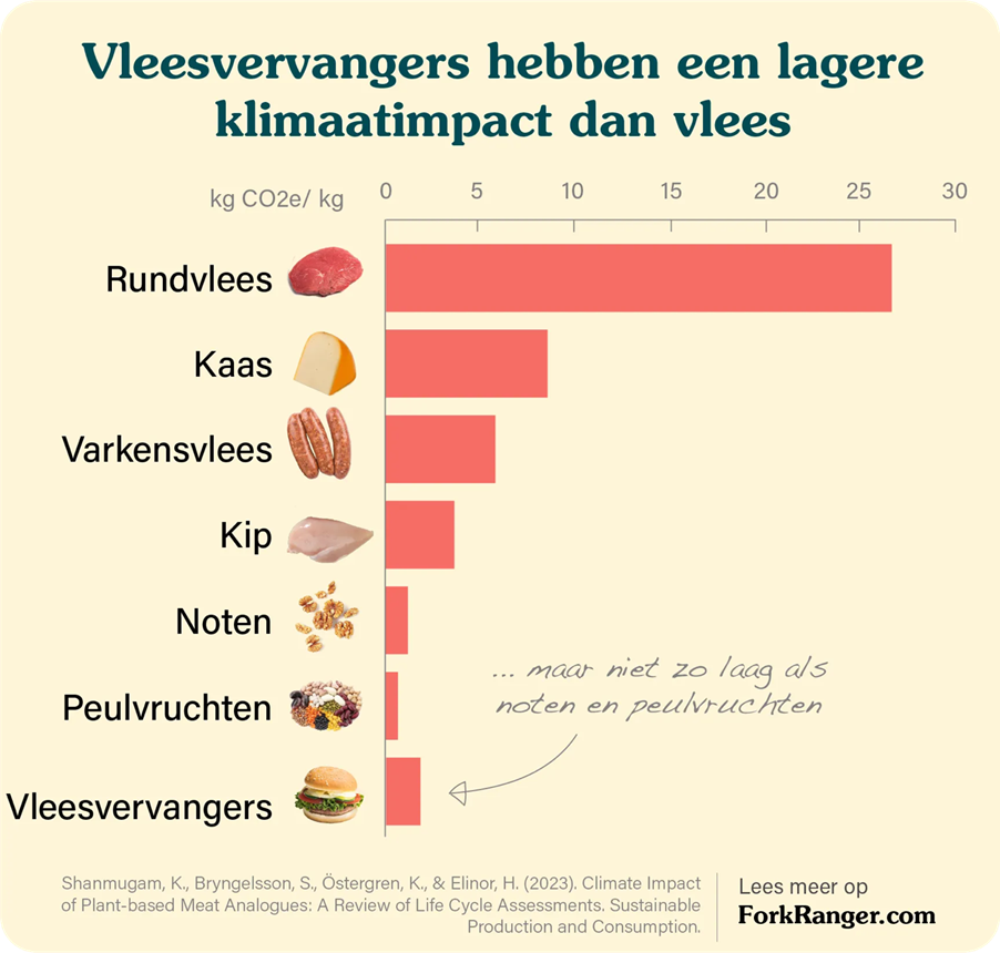 vleesvervangers