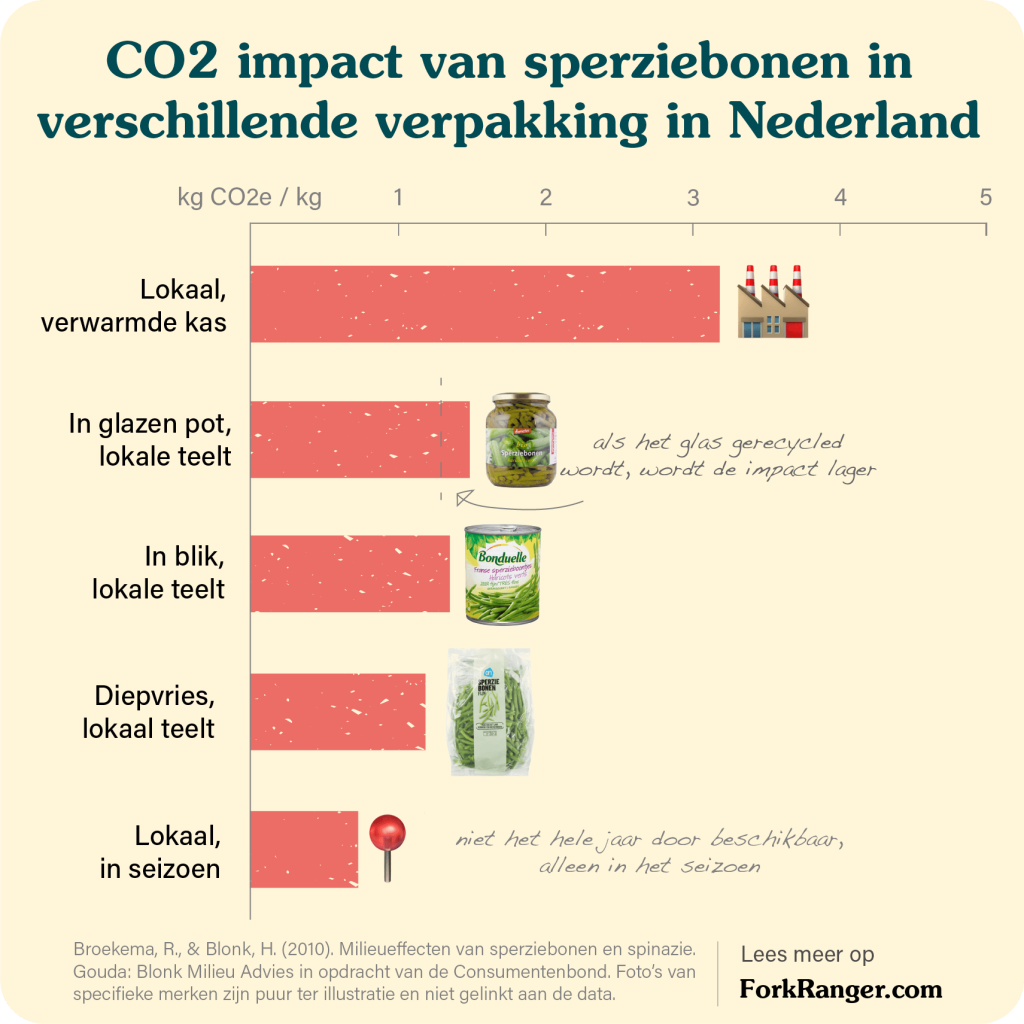klimaatimpact sperziebonen