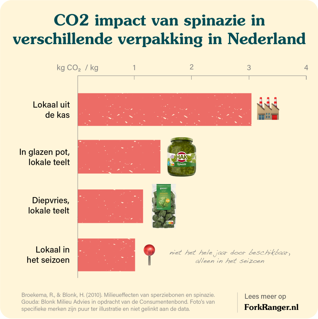 klimaatimpact spinazie