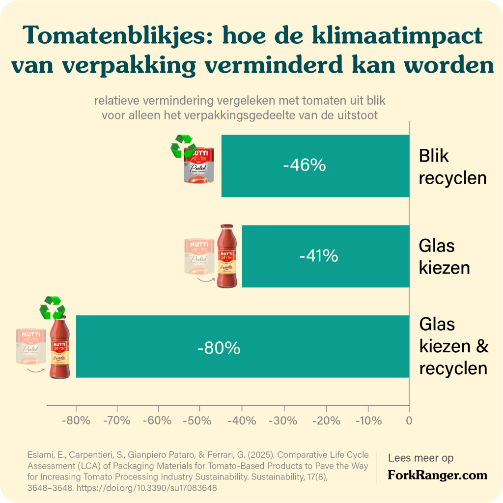 klimaatimpact tomatenblikjes