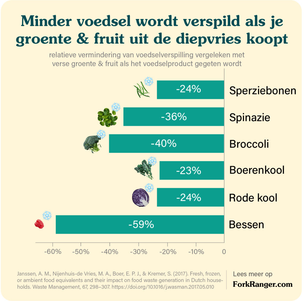 voedselverspilling