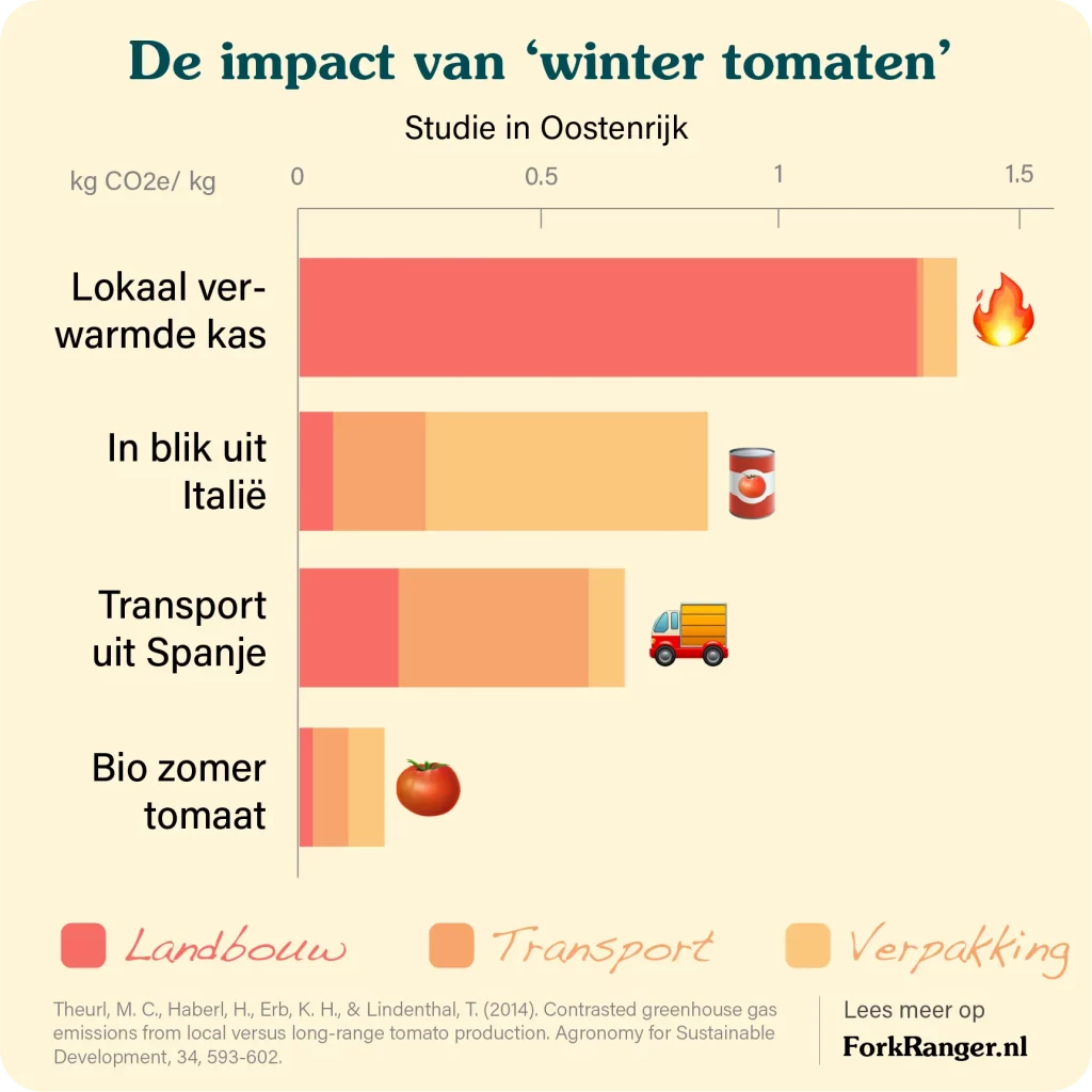 winter tomaten fork ranger
